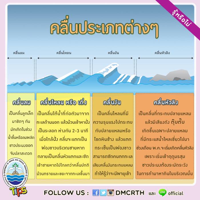 เกร็ดความรู้ ทช.