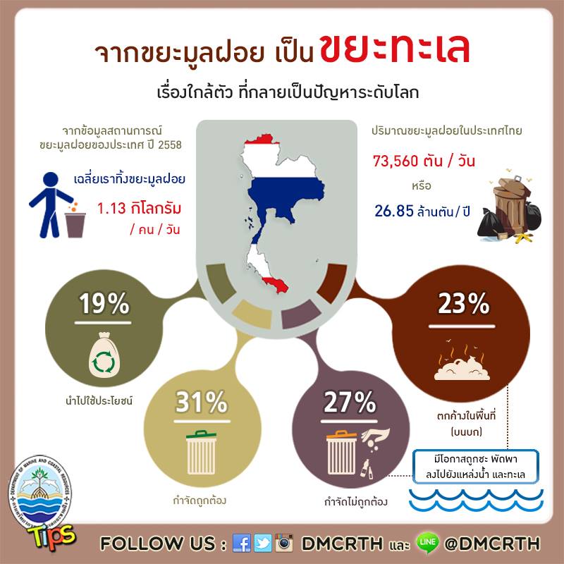 เกร็ดความรู้ ทช.