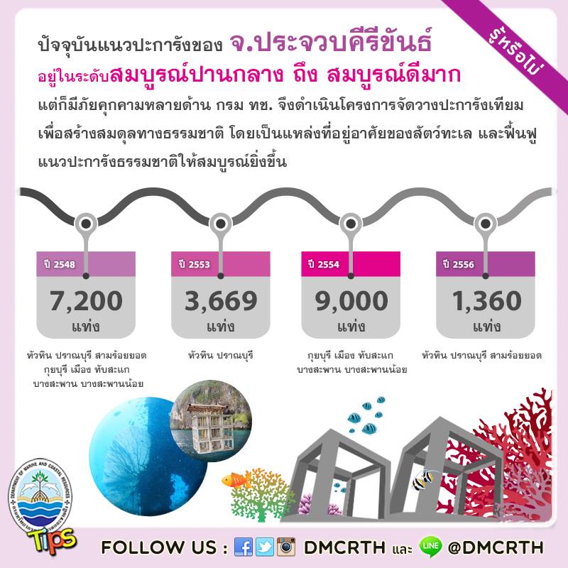 เกร็ดความรู้ ทช.
