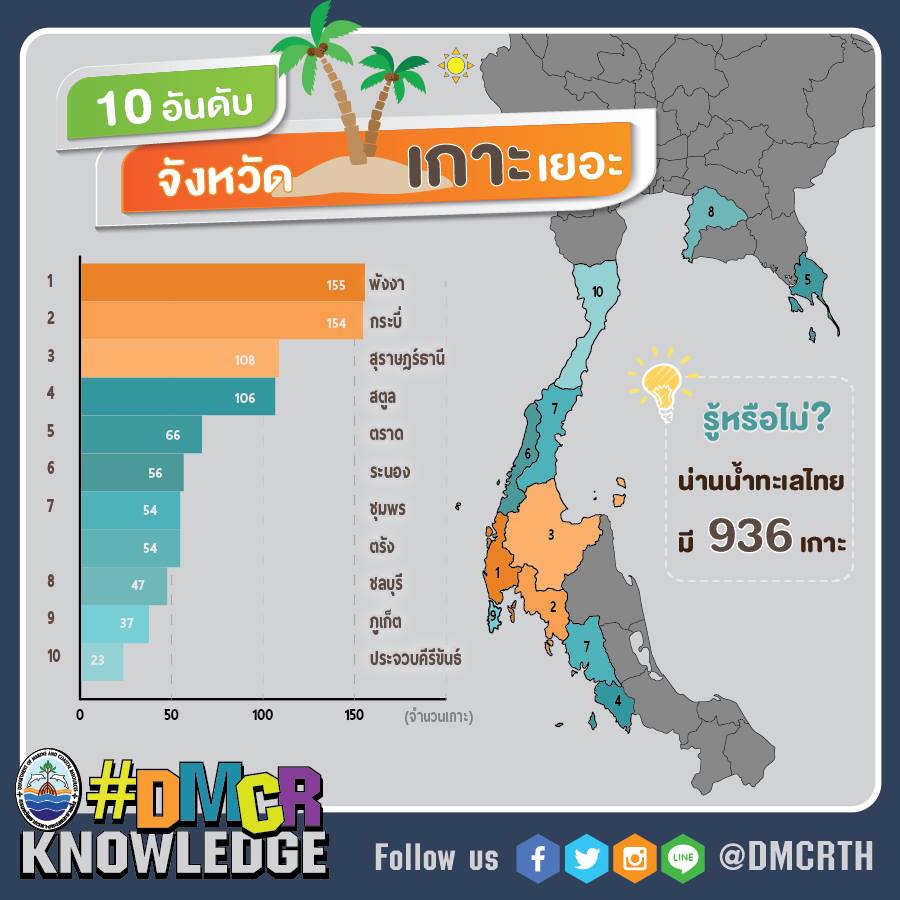 เกร็ดความรู้ ทช.