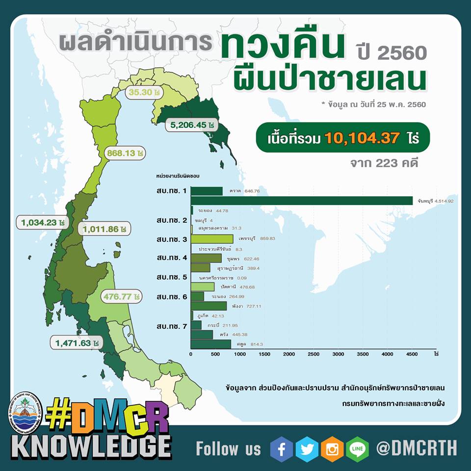 ทช. UPDATE