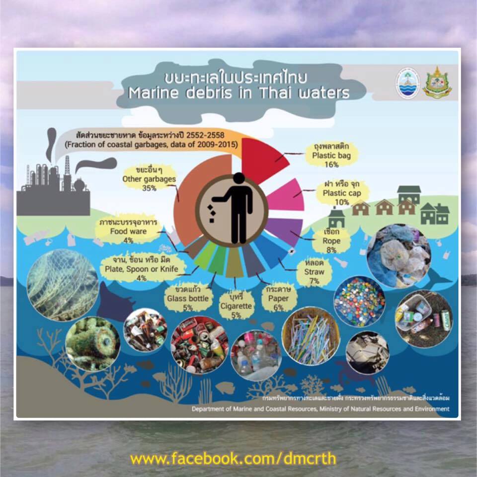 ข้อมูล ขยะทะเลของไทย