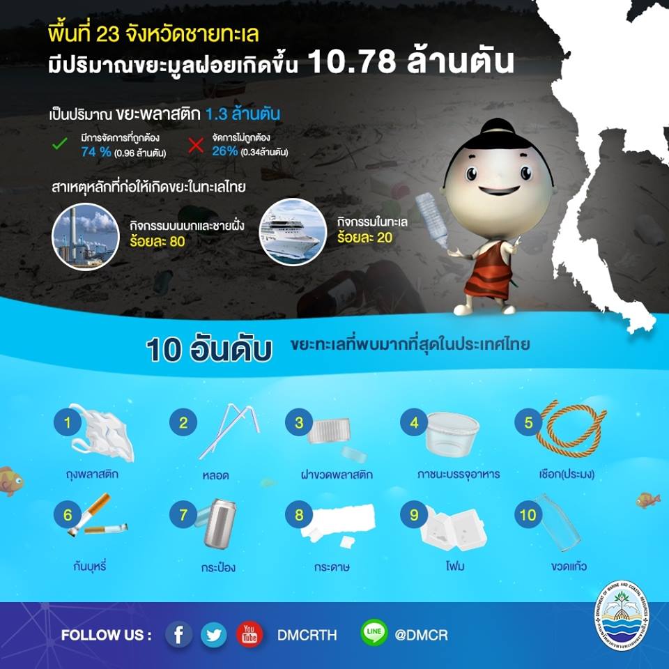 ขยะทะเลมากจากไหน และรอบชายฝั่งทะเลไทยเรามีขยะมากแค่ไหนกัน
