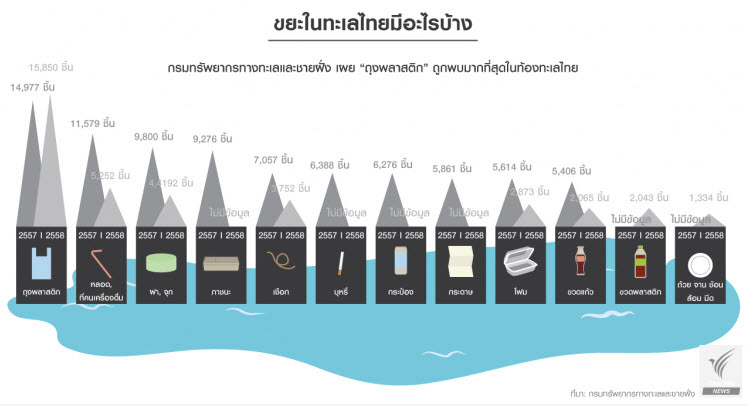 "ถุงพลาสติก"แชมป์ขยะท้องทะเลไทย