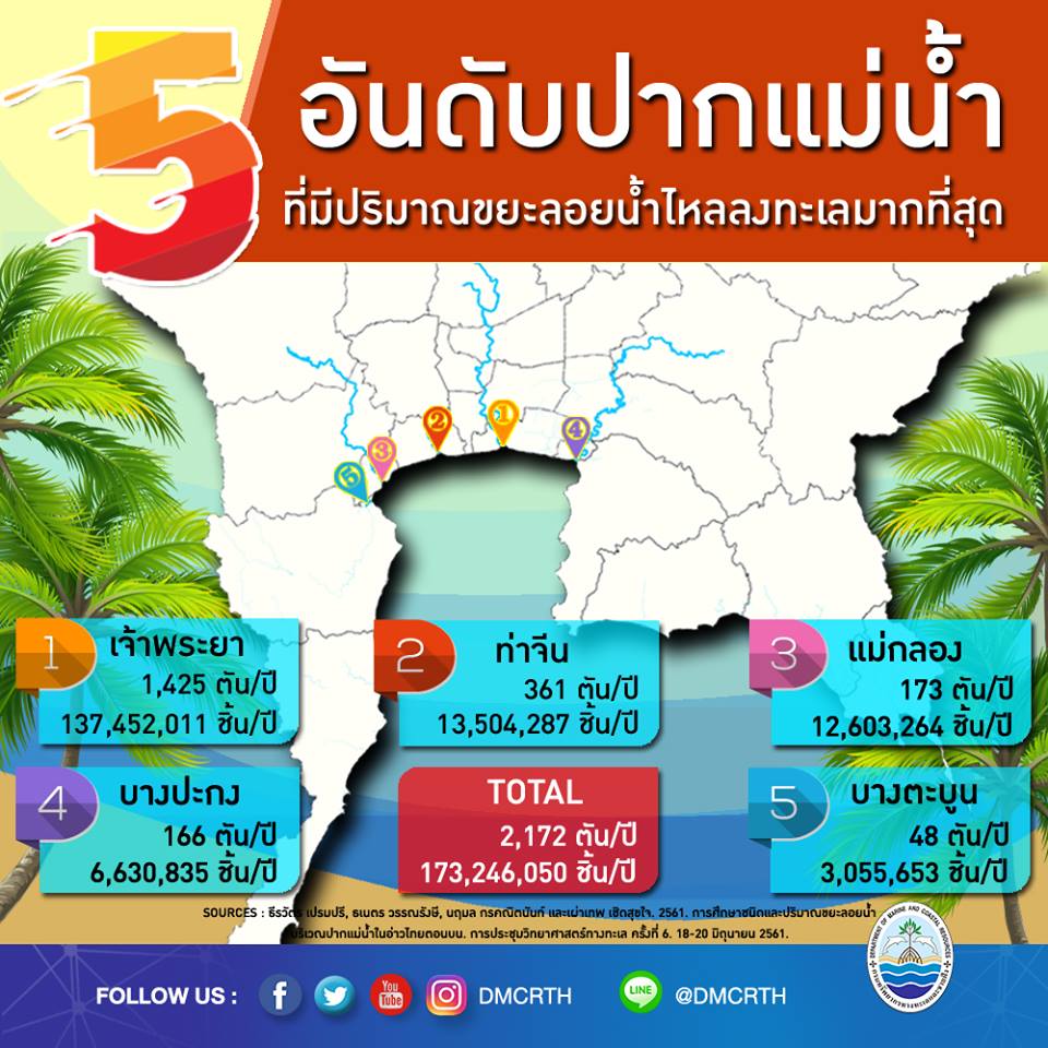 ขยะลงทะเลอ่าวไทยตอนบน มาจากไหนมากที่สุด???