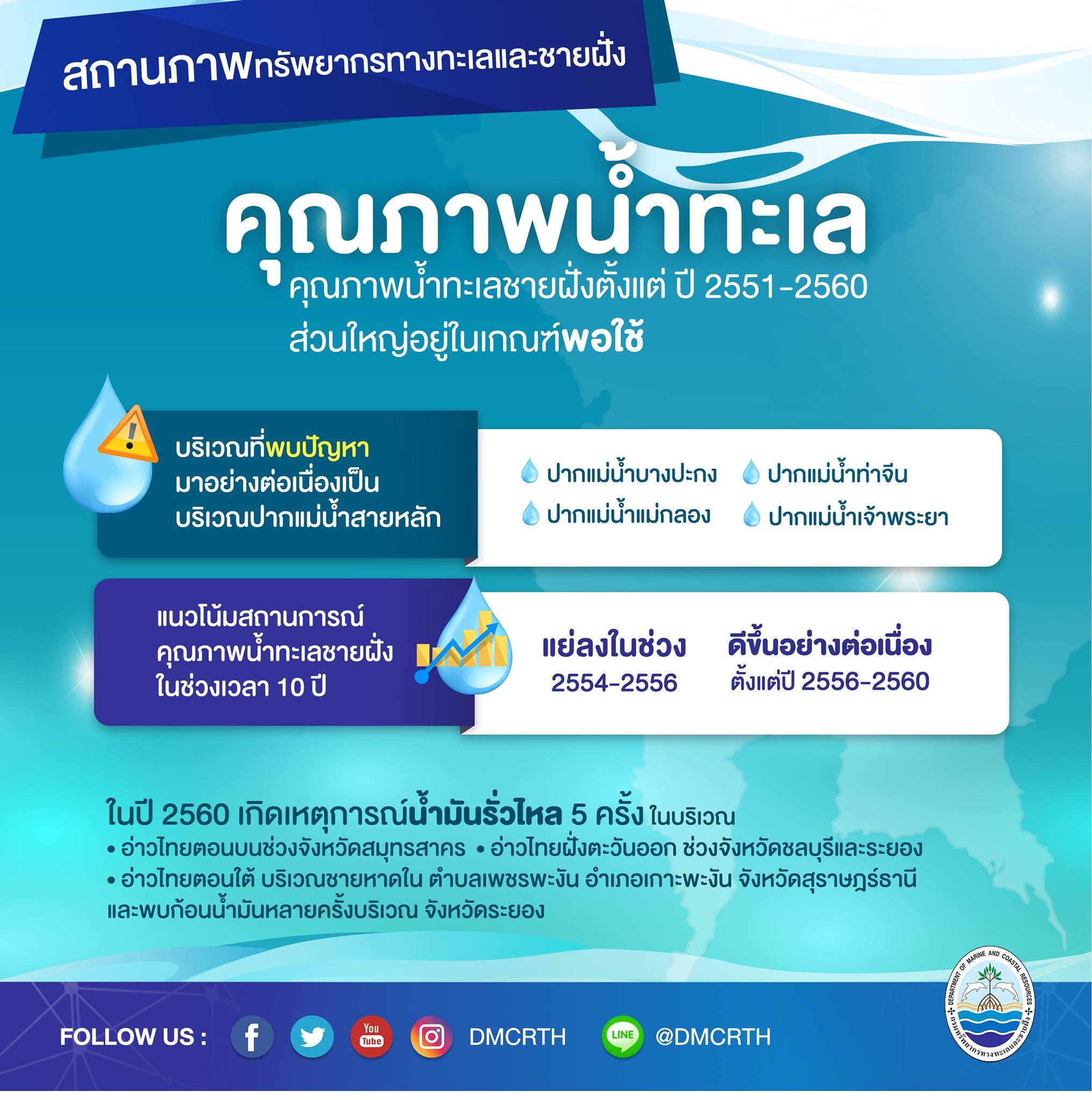 สถานการณ์ ทช. : คุณภาพน้ำทะเลของไทย