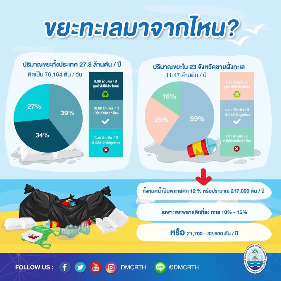 มาเรียนรู้ขยะทะเล มหันตภัยร้ายในทะเลไทย ตอนที่ ๑