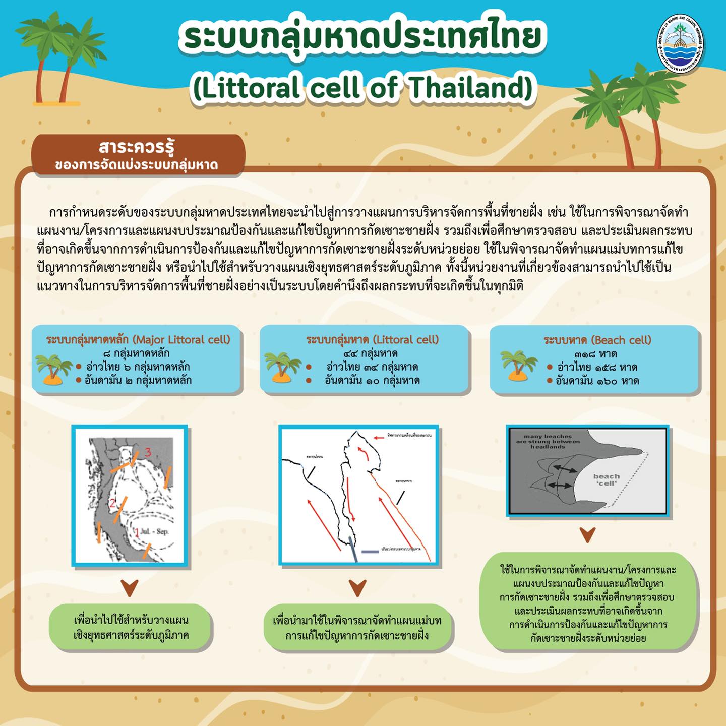 ทำความรู้จักกันนิด กับระบบกลุ่มหาดของประเทศไทย