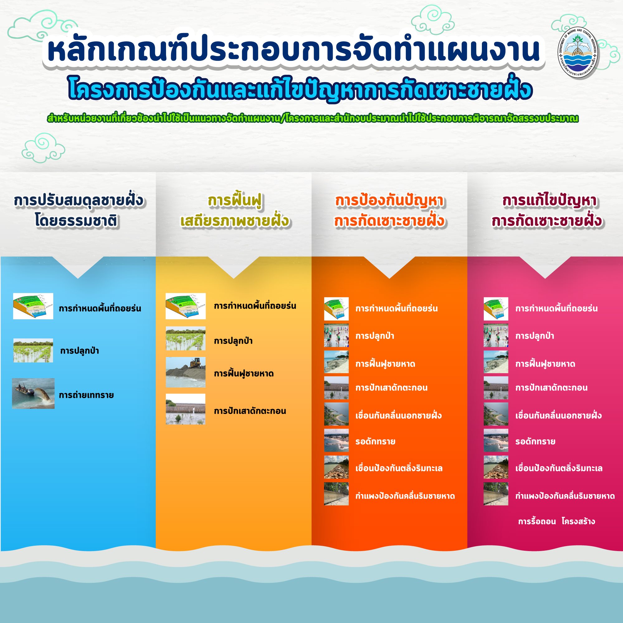 นี่คือ หลักเกณฑ์การทำแผนงาน/โครงการกัดเซาะชายฝั่ง