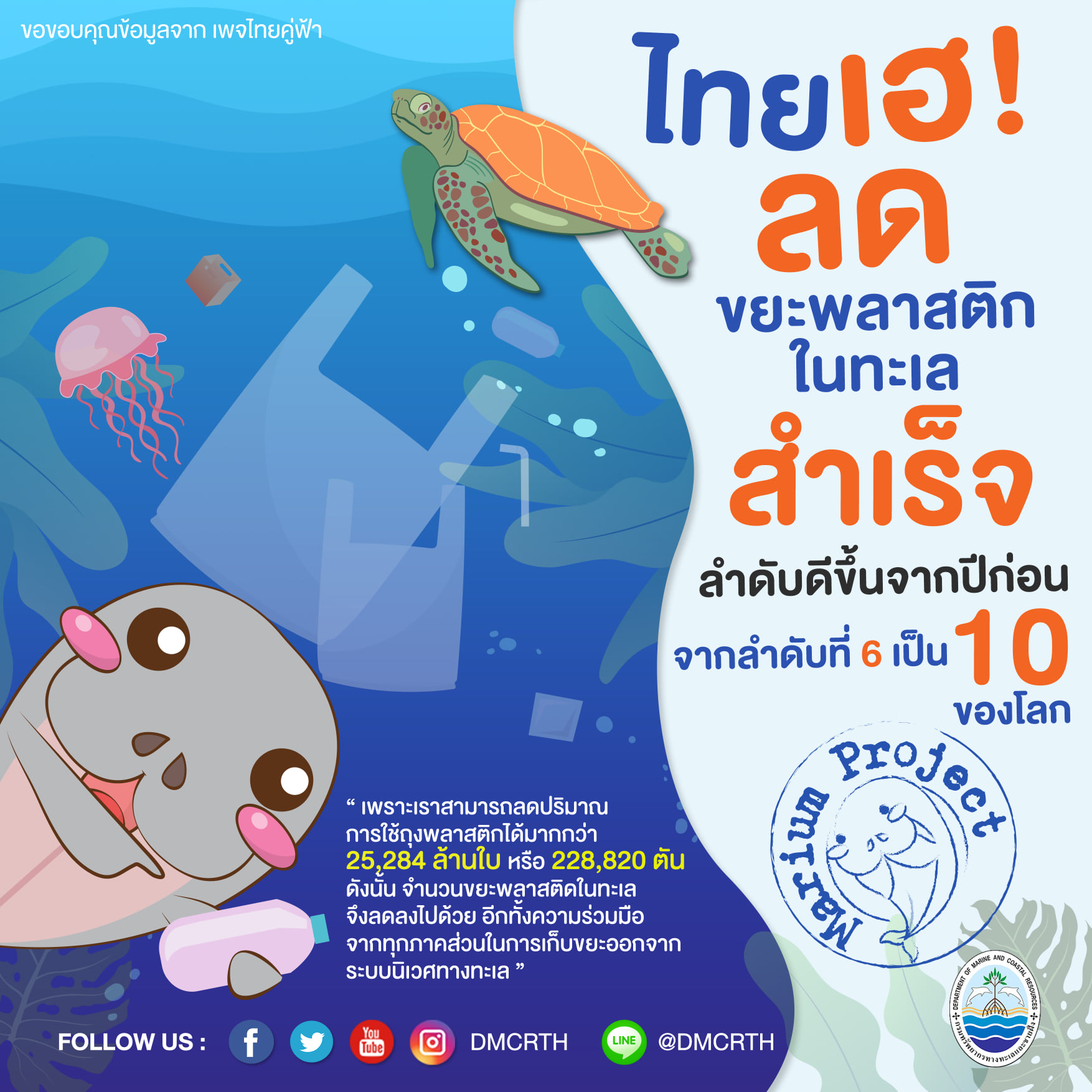 ความสำเร็จของมาเรียมโปรเจค ๔ : อันดับของประเทศไทยในด้านการจัดการขยะพลาสติกในทะเลดีขึ้น