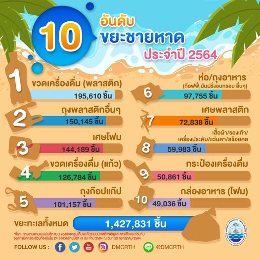 ๑๐ อันดับ ขยะชายหาดประจำปี ๒๕๖๔