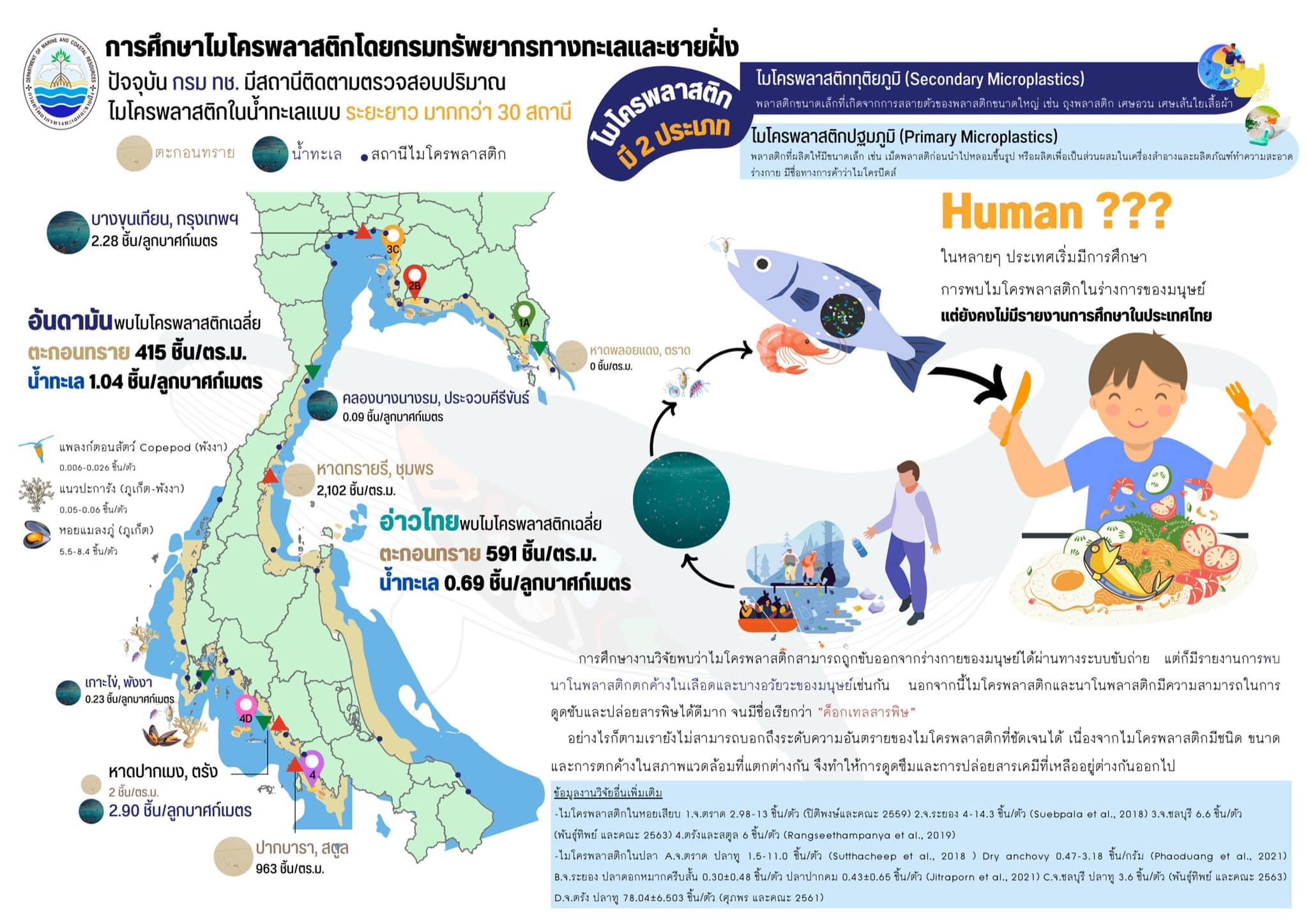 รู้หรือไม่ ไมโครพลาสติกคืออะไร