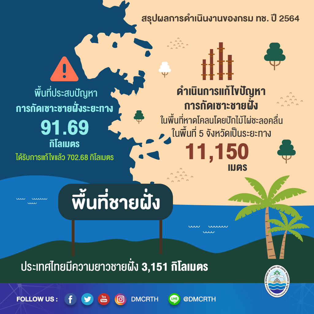 ผลการดำเนินงานกรม ทช. ปี ๒๕๖๔ ด้านอนุรักษ์ชายฝั่ง