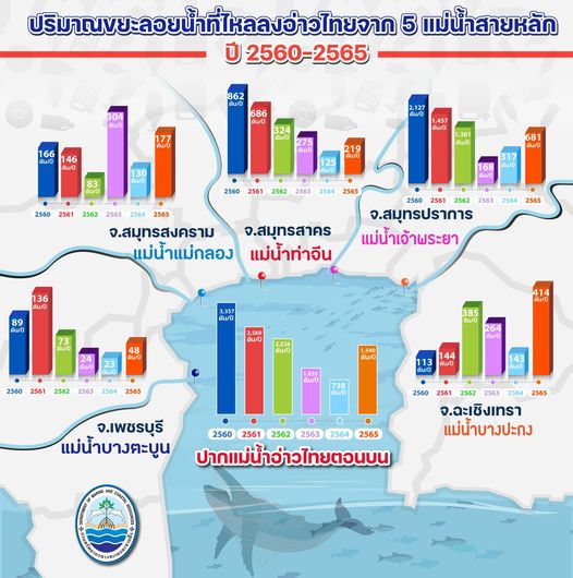 ปริมาณขยะลอยน้ำที่ไหลลงอ่าวไทยจาก 5 แม่น้ำสายหลัก ตั้งแต่ปี 2560 - 2565