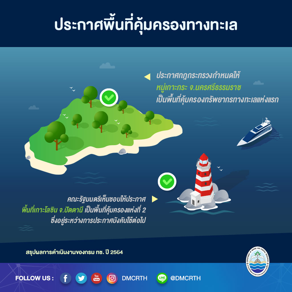 ผลการดำเนินงานกรม ทช. ปี ๒๕๖๔ ด้านพื้นที่คุ้มครองทางทะเล