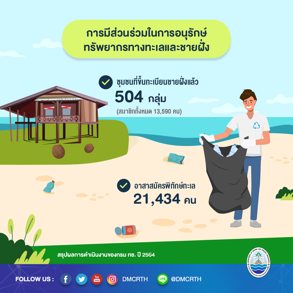 ผลการดำเนินงานกรม ทช. ปี ๒๕๖๔ ด้านการมีส่วนร่วม