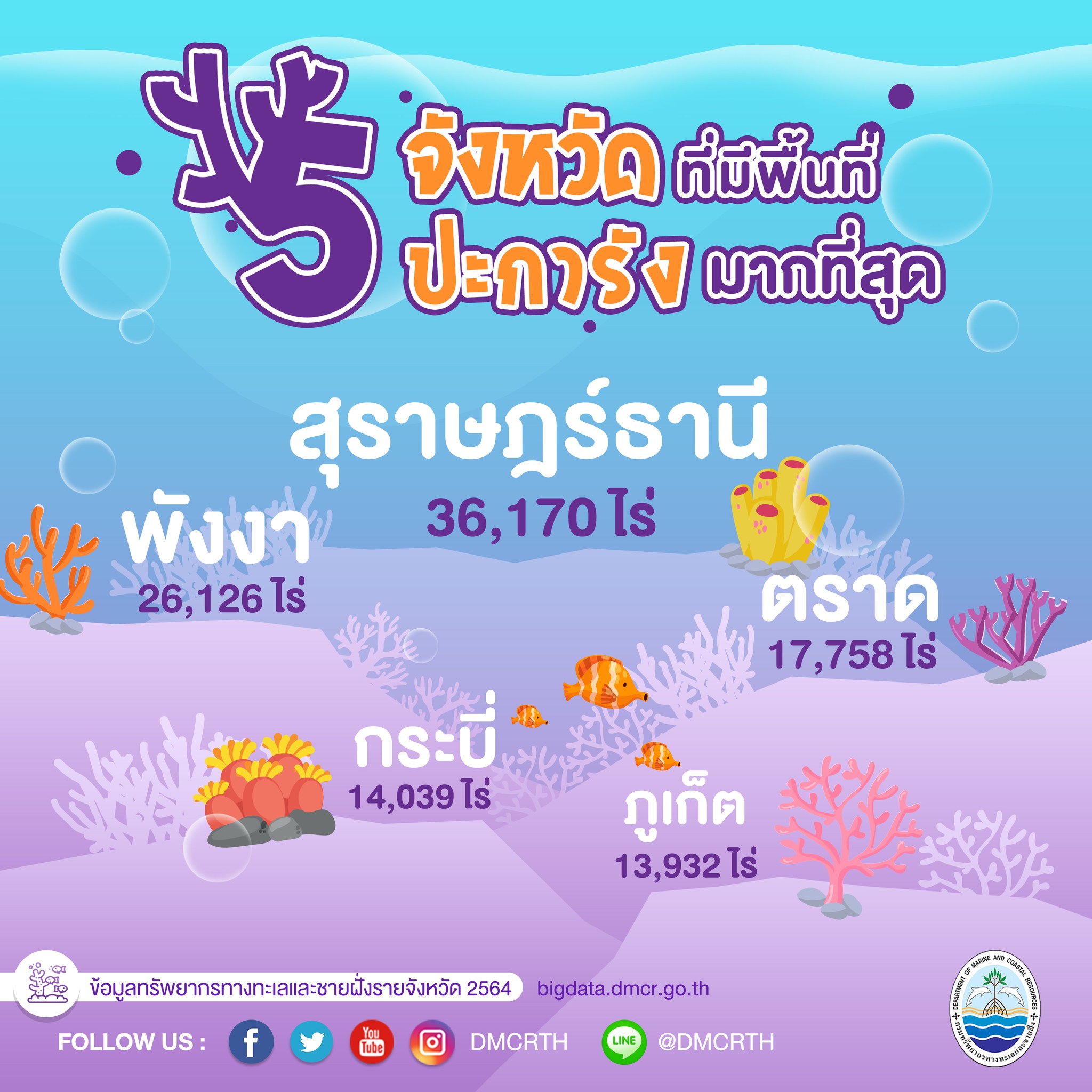 5 จังหวัดที่มีพื้นที่แนวปะการัง มากที่สุด
