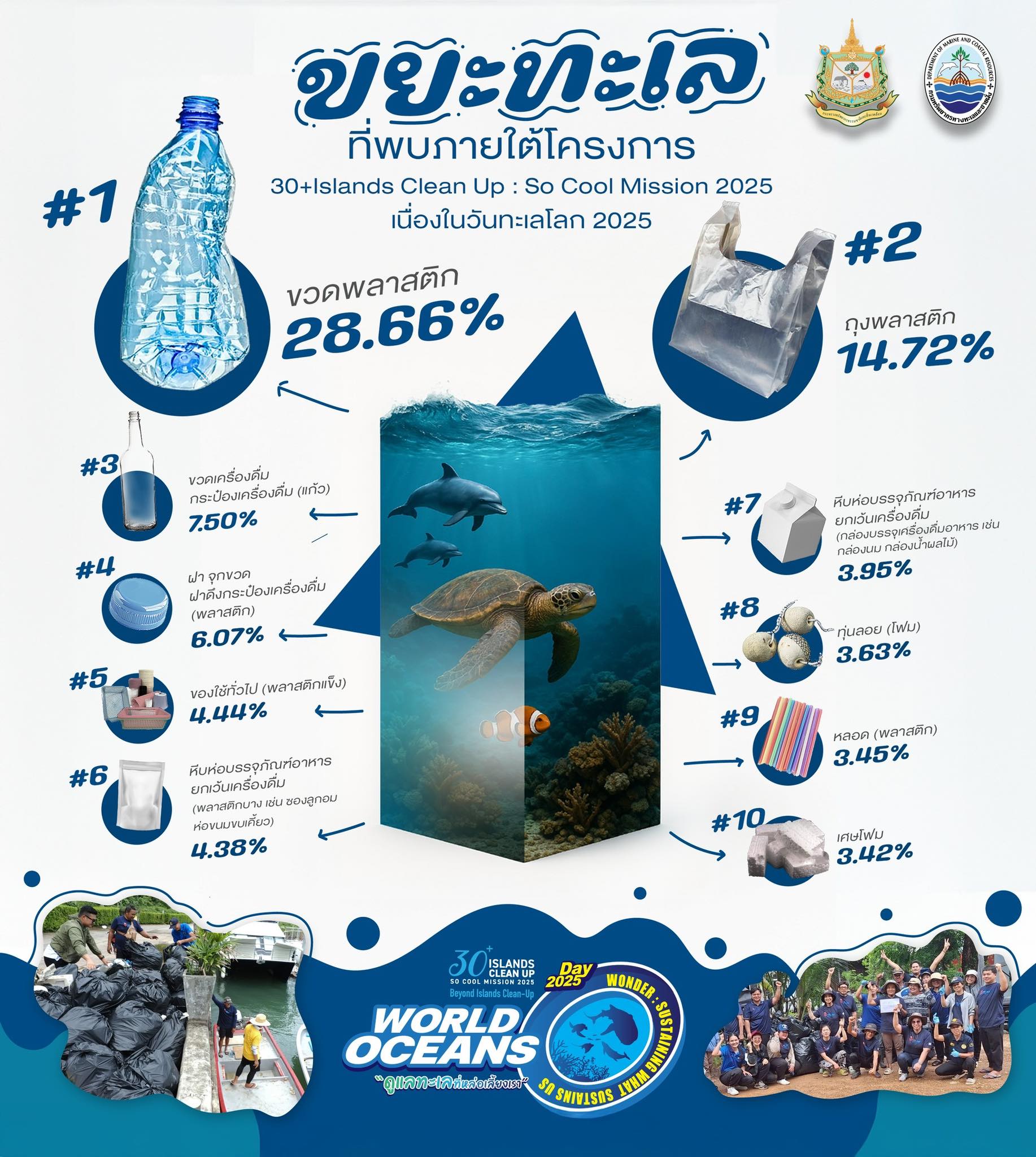กรมทะเลเผย ผลการจัดเก็บขยะทะเล ภายใต้กิจกรรม กิจกรรม “30+ Islands Clean-Up: So Cool Mission 2025