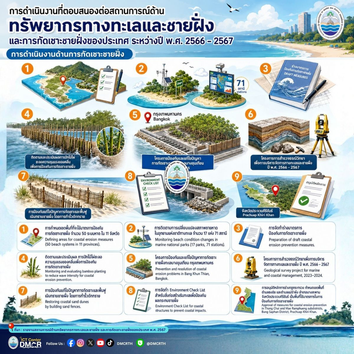สรุป 9 ภารกิจและมาตรการแก้ปัญหา "การกัดเซาะชายฝั่ง" ของไทย ปี 2566-2567