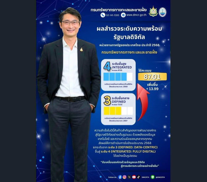 กรมทะเล ยกระดับรัฐบาลดิจิทัล ก้าวสู่ระดับสูง Integrated (Fully Digital) คะแนนพุ่ง 87.01 สะท้อนพลังของข้อมูล เทคโนโลยี และทีมงานคุณภาพ
