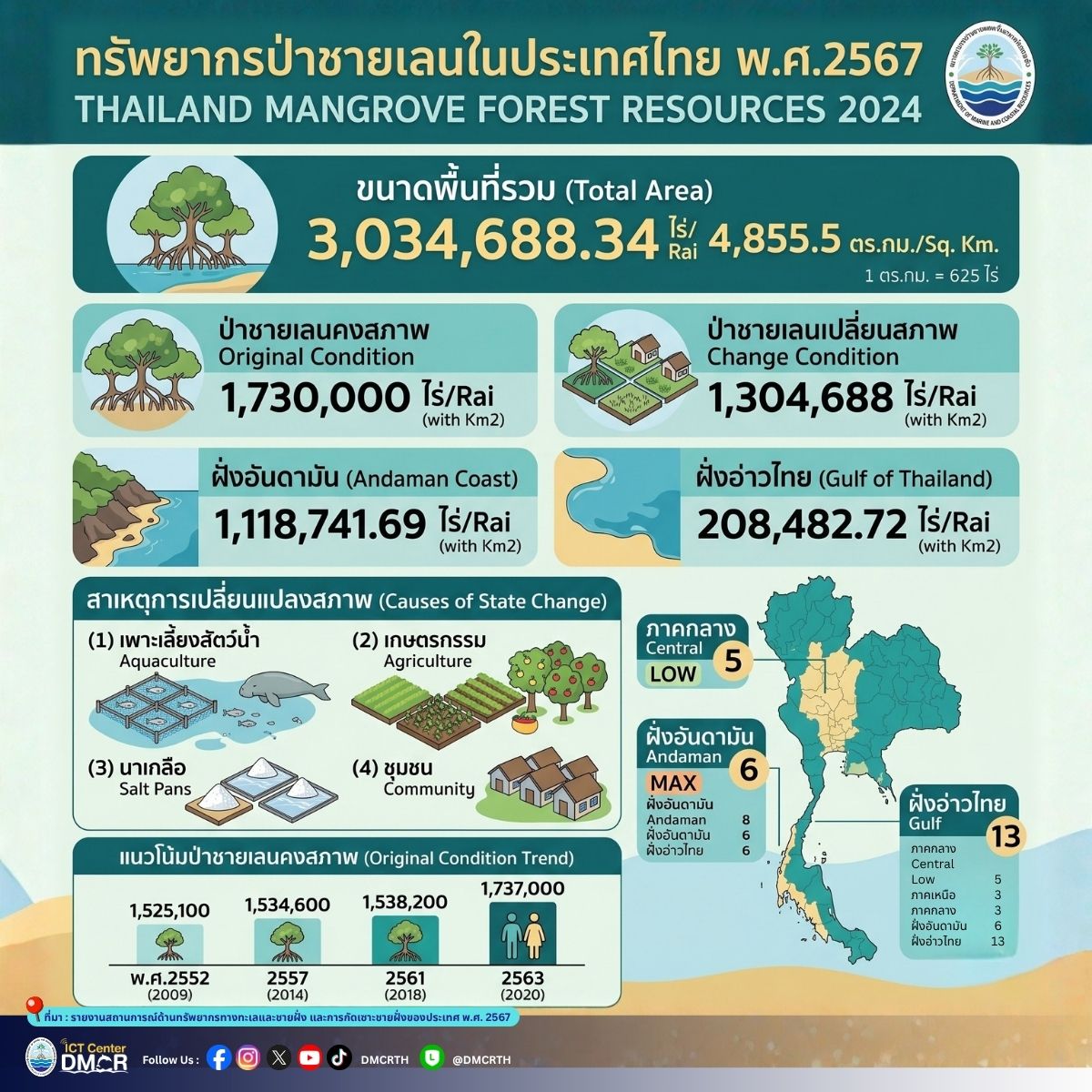ทรัพยากรป่าชายเลนในประเทศไทย ประจำปี พ.ศ. 2567