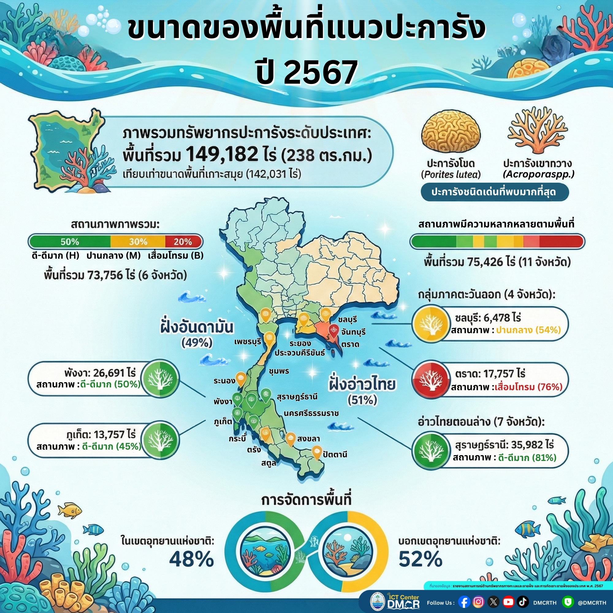รายงานสถานการณ์พื้นที่แนวปะการังประเทศไทย ประจำปี 2567: เปิดสถิติความสมบูรณ์และพื้นที่ครอบคลุมทั่วประเทศ
