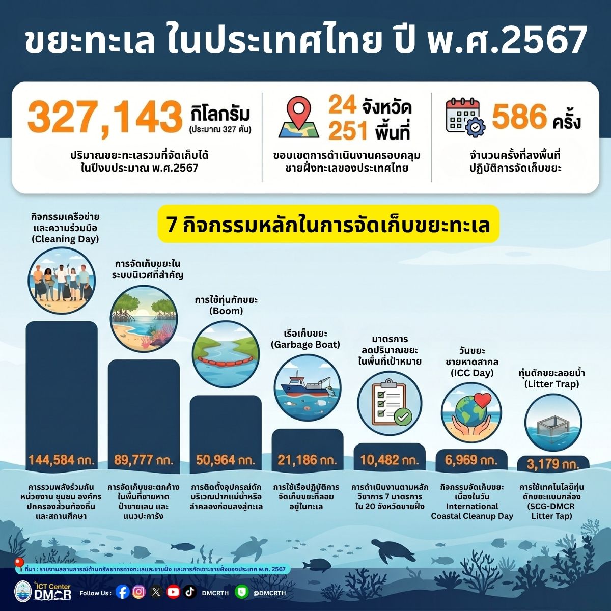 เปิดสถิติขยะทะเลไทย ปี 2567: รวมพลังจัดเก็บกว่า 3.2 แสนกิโลกรัม ผ่าน 7 กิจกรรมหลักกู้คืนระบบนิเวศชายฝั่ง