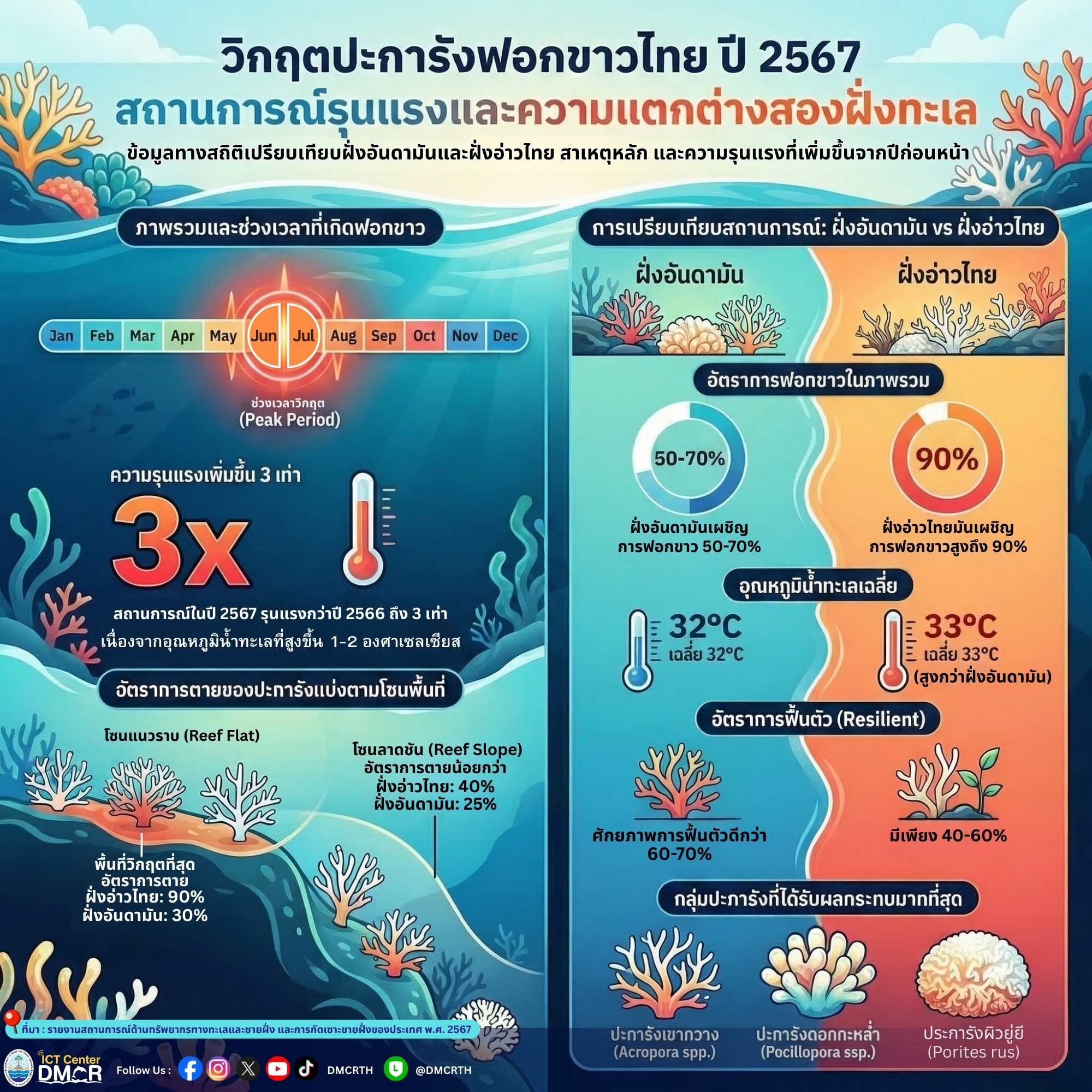 เปิดสถิติวิกฤตปะการังฟอกขาว 2567: เมื่ออุณหภูมิน้ำทะเลสูงทำพิษ รุนแรงกว่าปีก่อนถึง 3 เท่า!