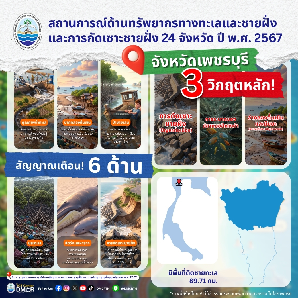 เปิดสถานการณ์ทะเลเพชรบุรี ปี 2567 เผชิญ 3 วิกฤตใหญ่ "กัดเซาะชายฝั่ง-ปลาหมอคางดำระบาด-คลองตื้นเขิน" พร้อมเฝ้าระวัง 6 สัญญาณเตือนภัย