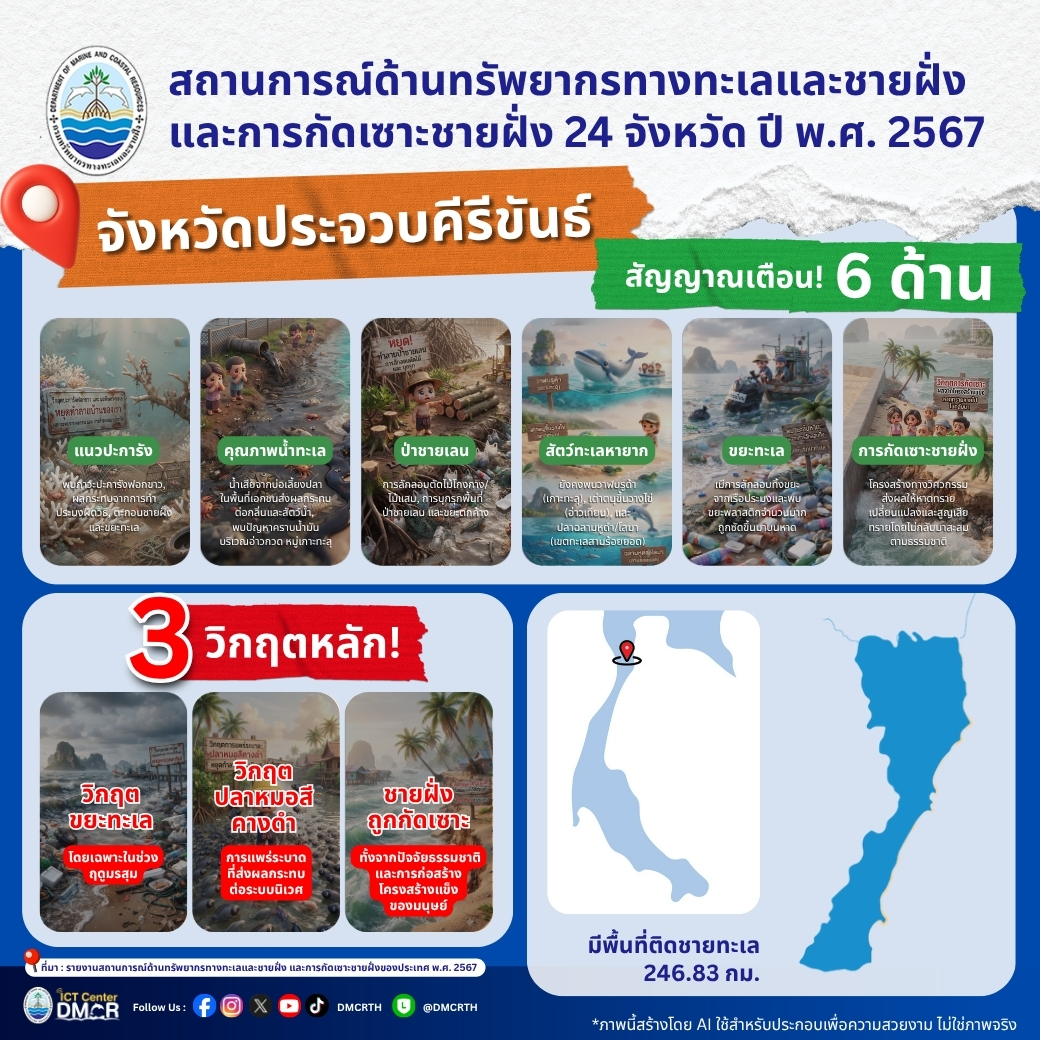 เปิดสถานการณ์ทะเลประจวบฯ ปี 2567 เผย 3 วิกฤตใหญ่ "ขยะมรสุม-ปลาหมอคางดำระบาด-ชายฝั่งถูกกัดเซาะ" พร้อม 6 สัญญาณเตือนภัย