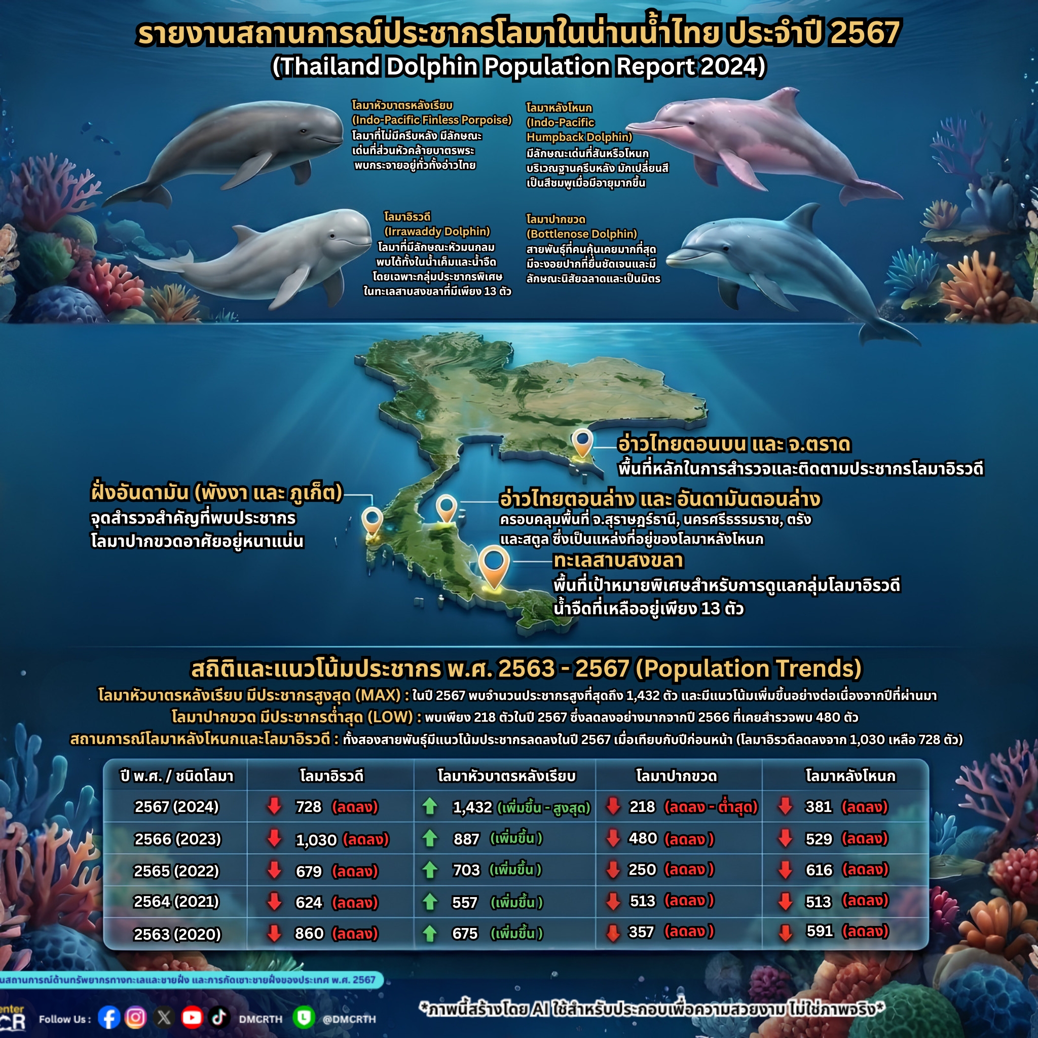 อัปเดตวิกฤต "โลมาไทย" ปี 2567: โลมาหัวบาตรพุ่งทะลุสถิติใหม่ แต่ห่วงโลมาอิรวดี-ปากขวดประชากรลดฮวบ ทะเลสาบสงขลาเหลือแค่ 13 ตัว