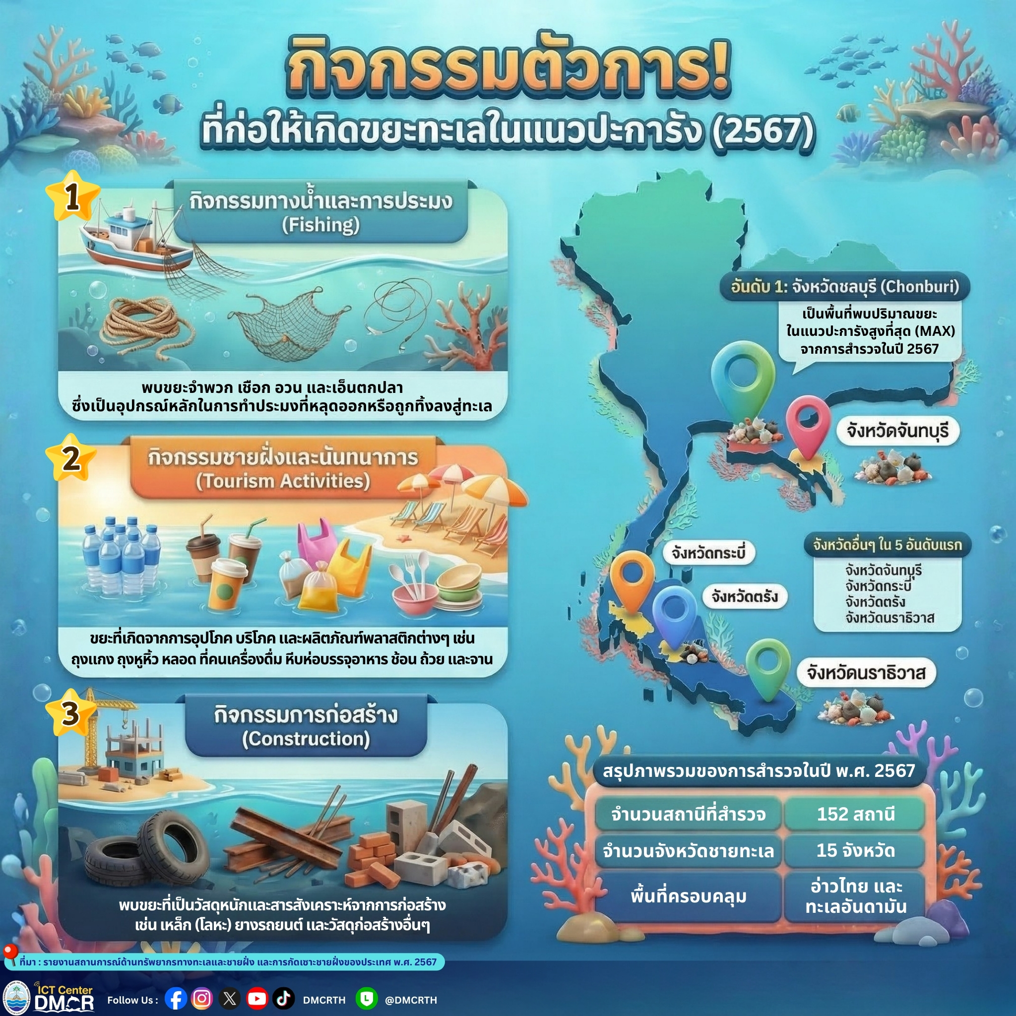 กิจกรรมตัวการ! ที่ก่อให้เกิดขยะทะเลใน 2567