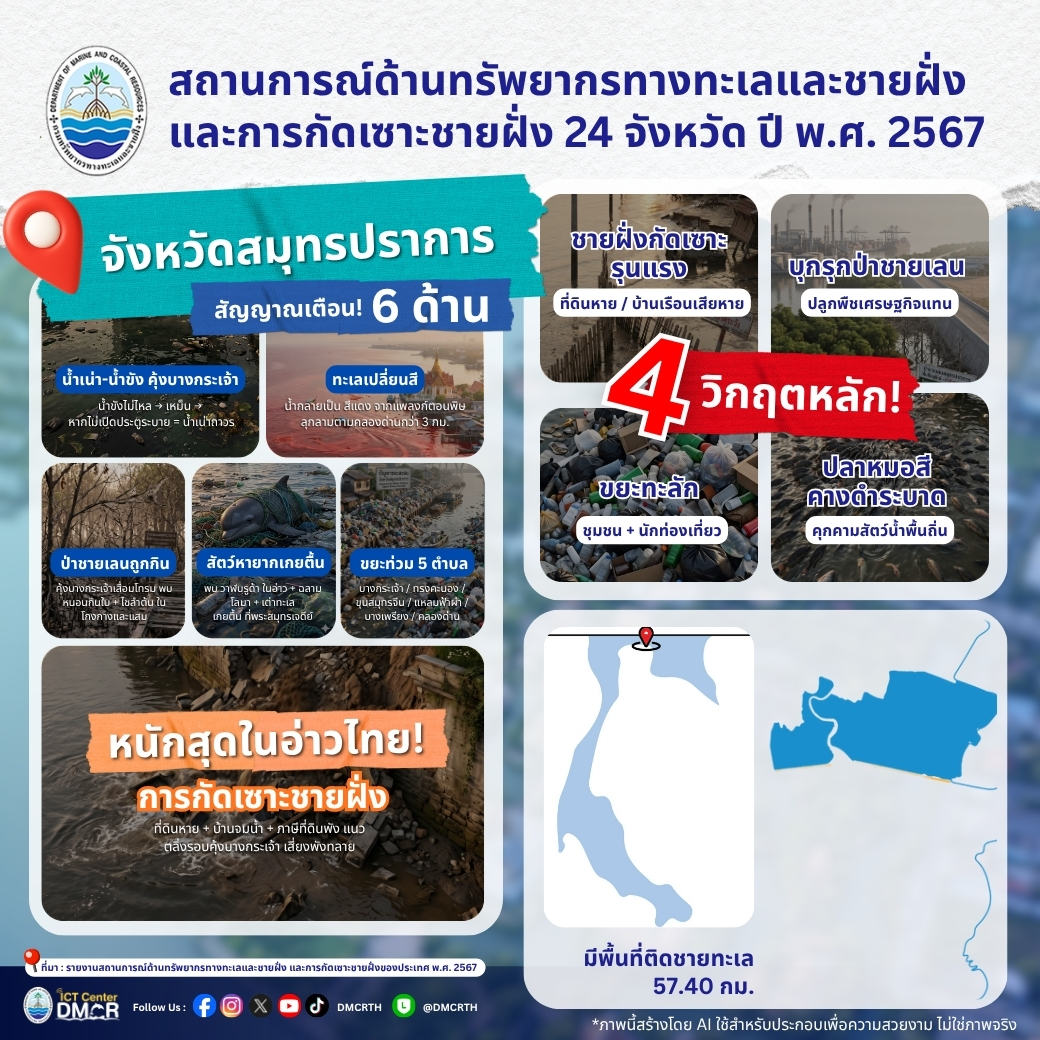 เปิดสถานการณ์ทะเลสมุทรปราการ ปี 2567! เตือน 4 วิกฤตหลักและ 6 สัญญาณอันตราย ชี้กัดเซาะชายฝั่งหนักสุดในอ่าวไทย