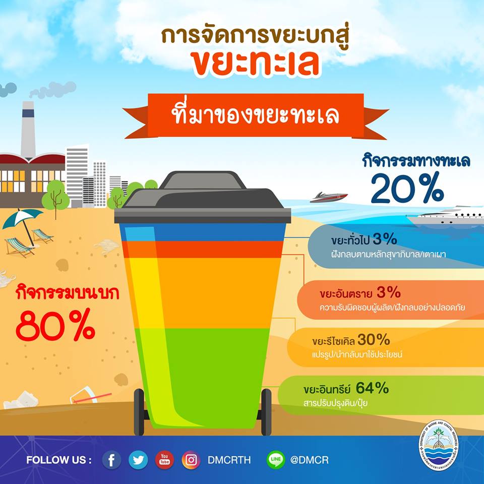 ที่มาของขยะทะเล มาจากไหนกันมากมาย