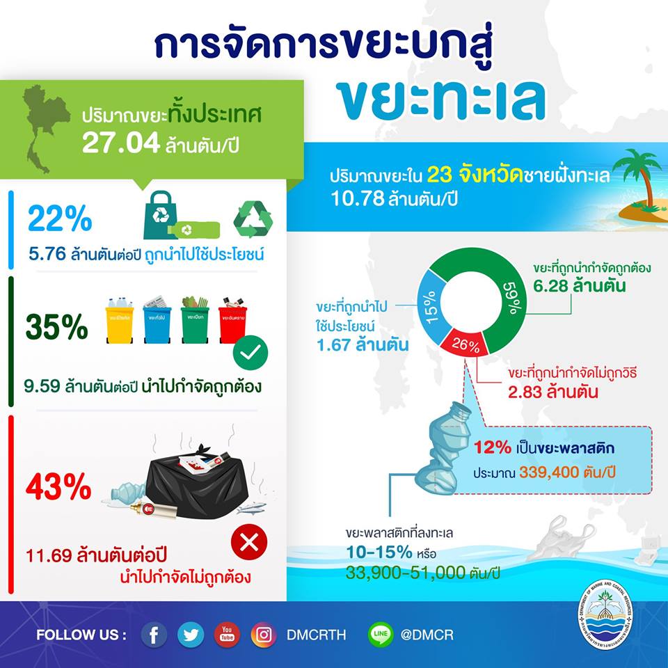 เราจะจัดการขยะทั้งหมด ก่อนมาเป็นขยะทะเลได้อย่างไร