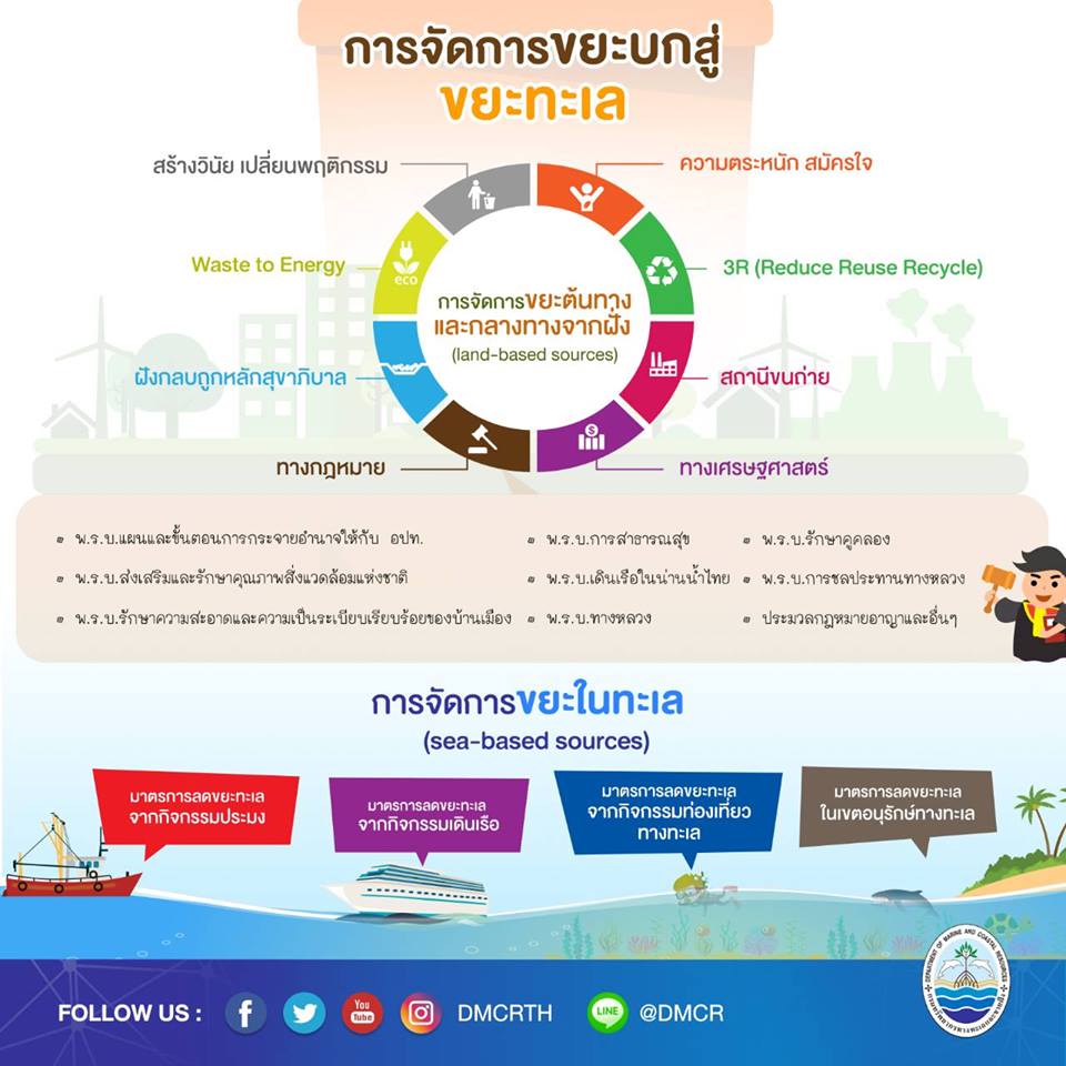 มาตรการพร้อม เหลือแต่พลังของพวกเราร่วมจัดการขยะทะเล