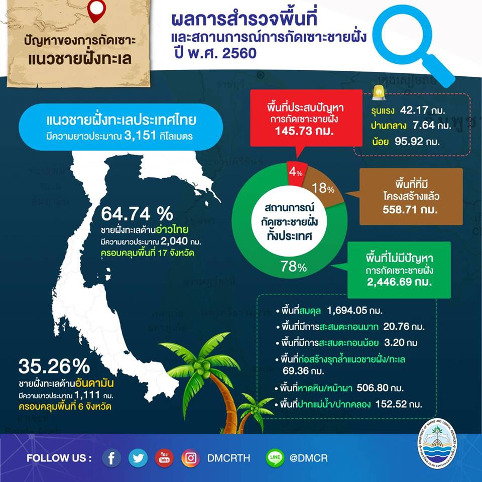 สรุปสถานการณ์กัดเซาะชายฝั่งทะเลไทยปี ๒๕๖๐