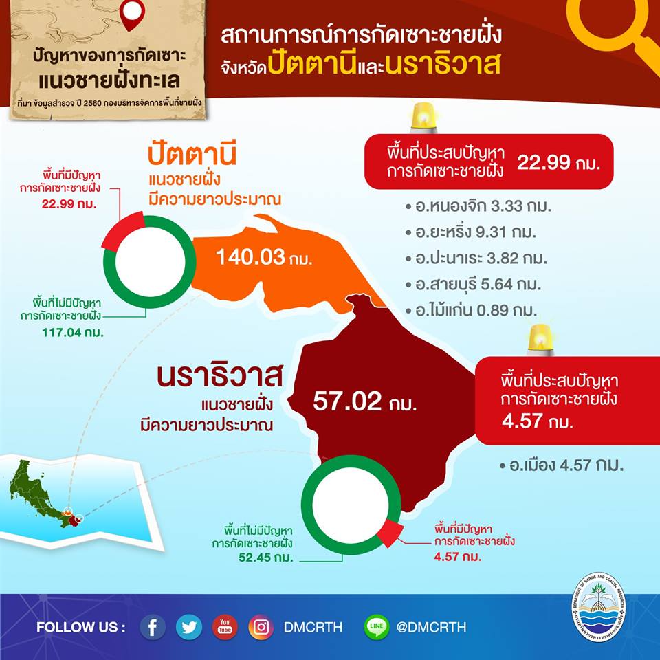 สถานการณ์กัดเซาะชายฝั่งทะเลอ่าวไทยตอนล่างปี ๒๕๖๐