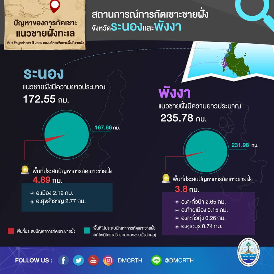 สถานการณ์กัดเซาะชายฝั่งทะเลอันดามันตอนบนปี ๒๕๖๐