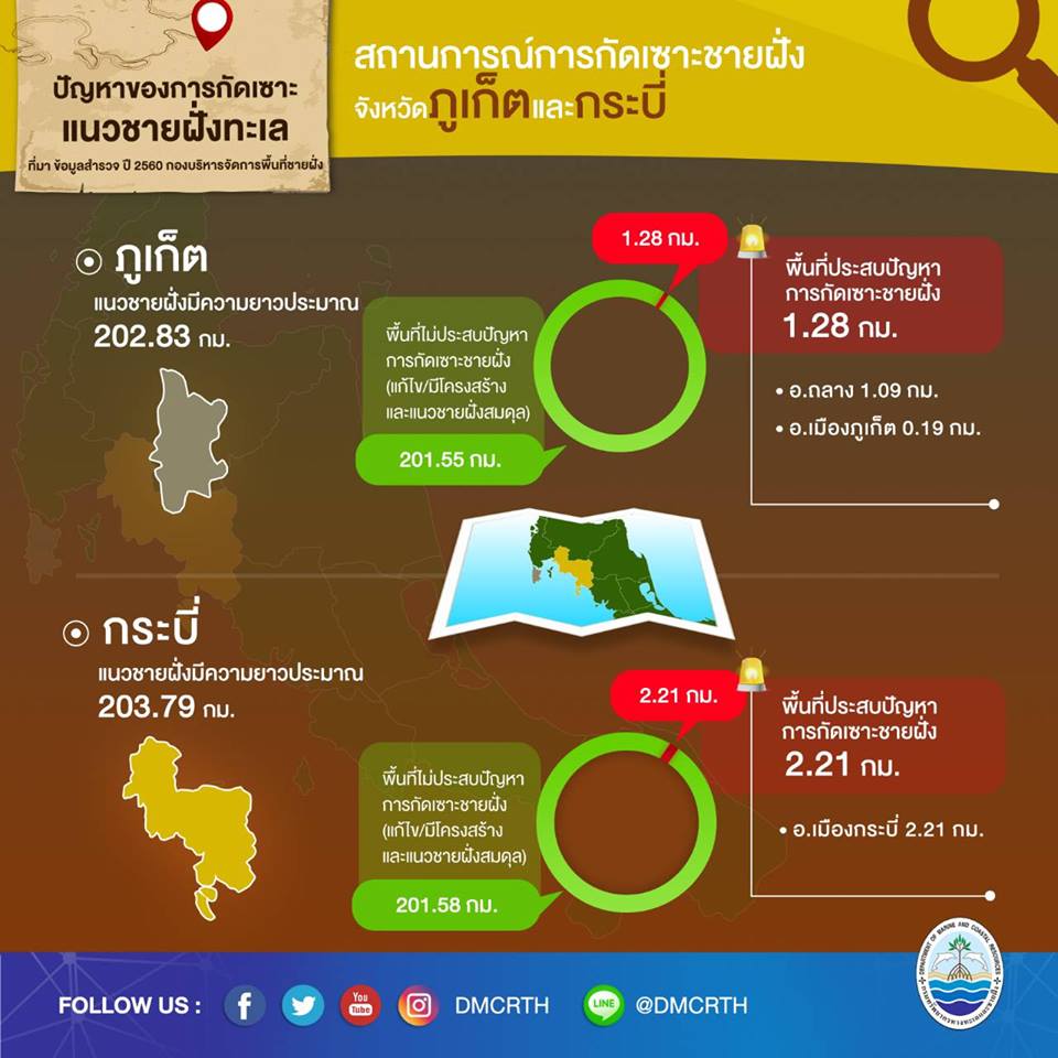 สถานการณ์กัดเซาะชายฝั่งทะเลอันดามันตอนกลางปี ๒๕๖๐