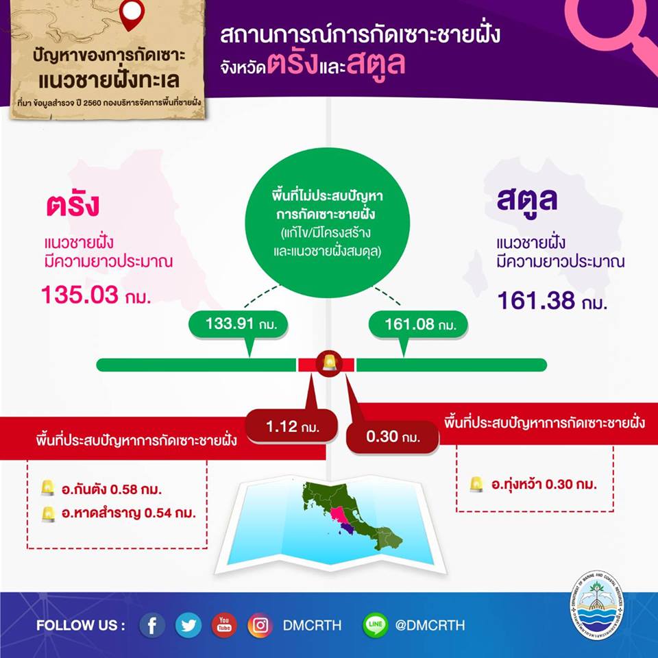 สถานการณ์กัดเซาะชายฝั่งทะเลอันดามันตอนล่างปี ๒๕๖๐