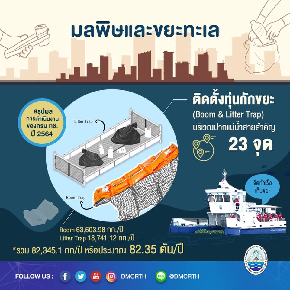 ผลการดำเนินงานกรม ทช. ปี ๒๕๖๔ ด้านมลพิษและขยะทะเล