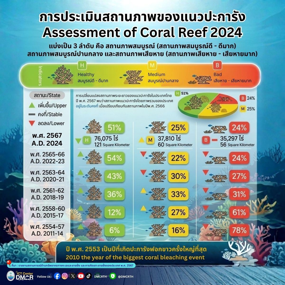 สรุปผลประเมินสถานภาพแนวปะการังไทย 2567: จากวิกฤตฟอกขาวสู่การฟื้นตัวที่ยั่งยืน