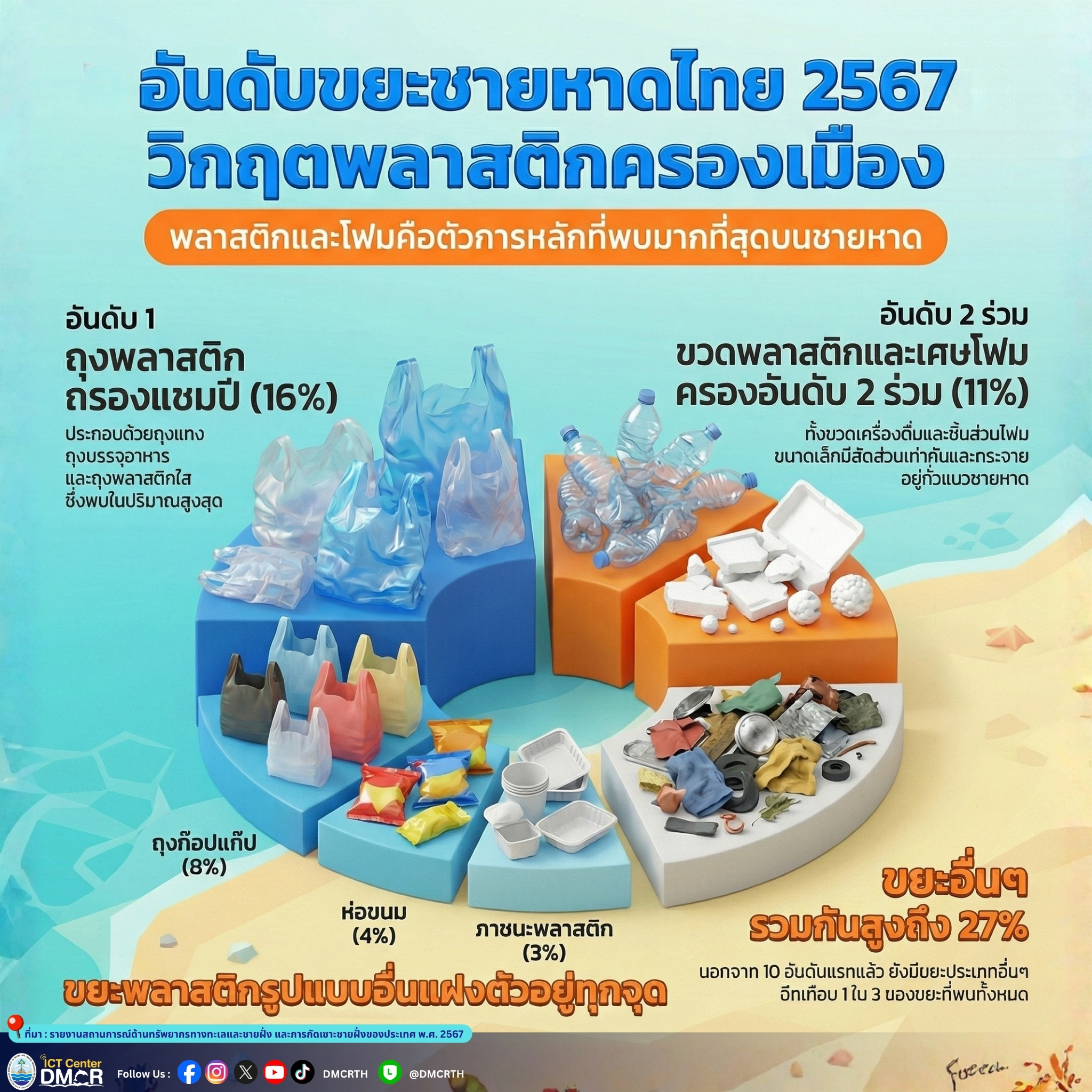 10 ขยะสำหรับชายหาดไทย 2567 : วิกฤตพลาสติกครองเมือง