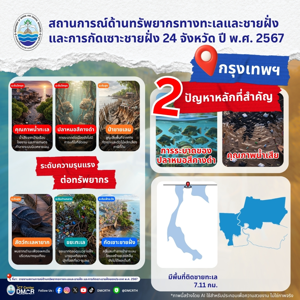 สรุปสถานการณ์ทรัพยากรทางทะเลและชายฝั่ง "กรุงเทพมหานคร" ปี 2567 เจาะลึก 2 ปัญหาหลักที่ต้องเร่งแก้ไข