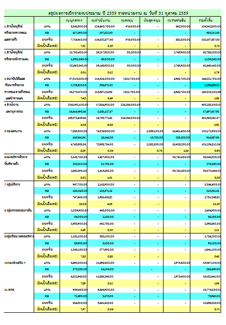 ผลการเบิกจ่ายประจำปี 2560 (ประจำเดือนตุลาคม)