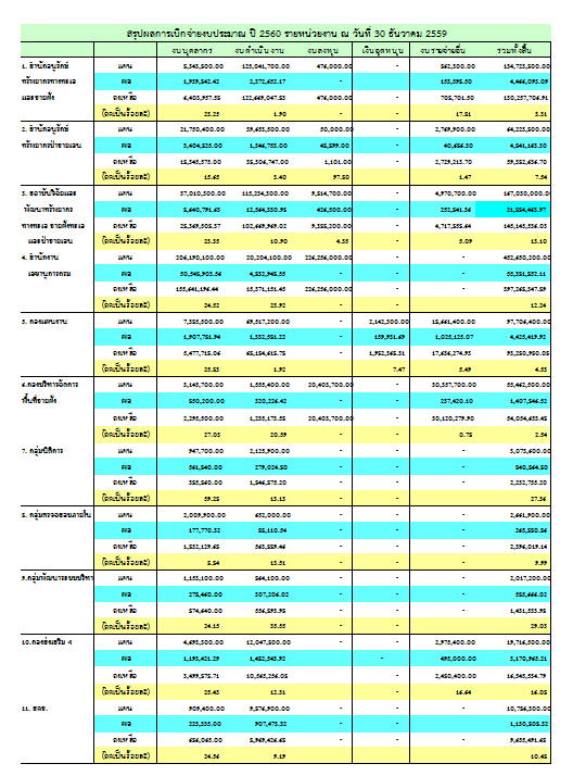 ผลการเบิกจ่ายประจำปี 2560 (ประจำเดือนธันวาคม)
