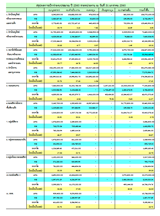 ผลการเบิกจ่ายประจำปี 2560 (ประจำเดือนมกราคม)
