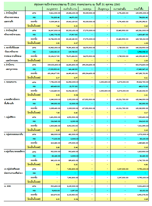 ผลการเบิกจ่ายประจำปี 2561 (ประจำเดือนตุลาคม)