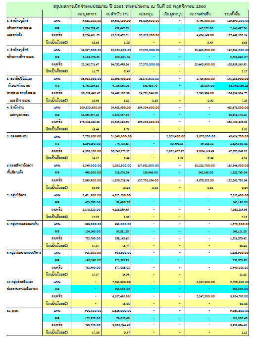 ผลการเบิกจ่ายประจำปี 2561 (ประจำเดือนพฤศจิกายน)